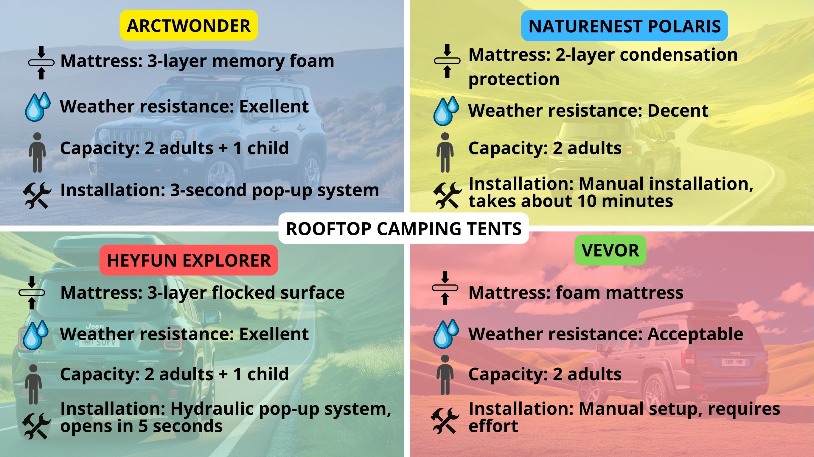 Best Rooftop Car Camping Tent for Two People Under $1000